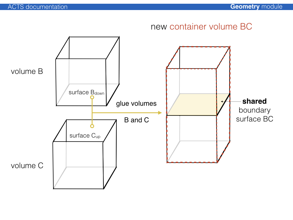 GlueingBC